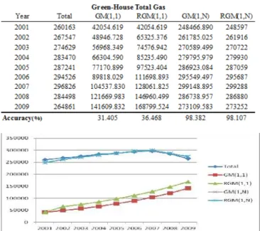 Table 13 The grey prediction equations of Green-House Total Gas models 