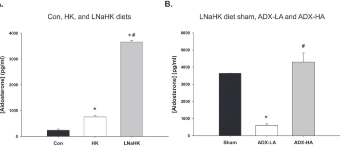 Figure 1. The effect of high K diets, adrenalectomy (ADX), and aldo replacement on plasma aldosterone (aldo) concentration (P[aldo])