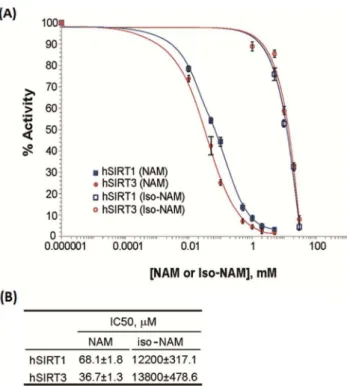 Fig. 3 displays Dixon plots (1/v vs [NAM]) for various [NAD + ] for both SIRT1 and SIRT3.