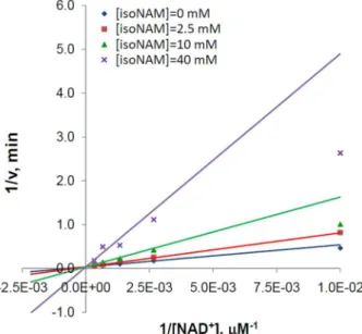 Figure 5. Inhibition of SIRT3 by nicotinamide in the presence of IsoNAM. Recombinant human SIRT3 was incubated with 50, 500, 700 and 900 mM of isoNAM for 40 min at 37 u C in the presence of 500 mM NAD + , and 100 mM NAM