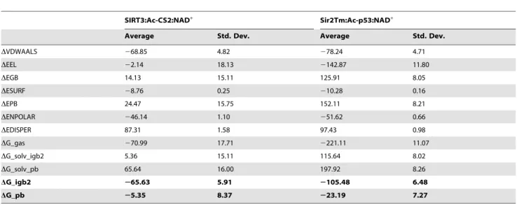 Table 3. MD/MM-PB(GB)SA binding affinity estimates for NAD + in SIRT3:Ac-CS2:NAD + and Sir2Tm:Ac-p53:NAD + in catalytically unproductive (with NAM) binding modes.
