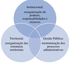 Figura 1. Dimensões das Reformas no Âmbito da Governança Multinível 