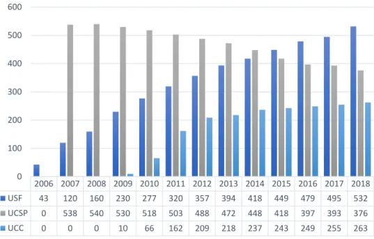 Figura 2. Evolução do Nº de USF (A e B), UCSP e UCC 