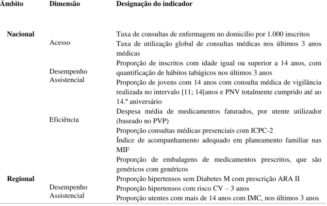 Tabela 1. Modelo de Análise: Indicadores Contratualizados  Âmbito  Dimensão  Designação do indicador 