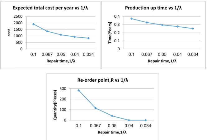 Fig. 11. Expected total cost per year, up time &amp; reorder point for different value of 1/  
