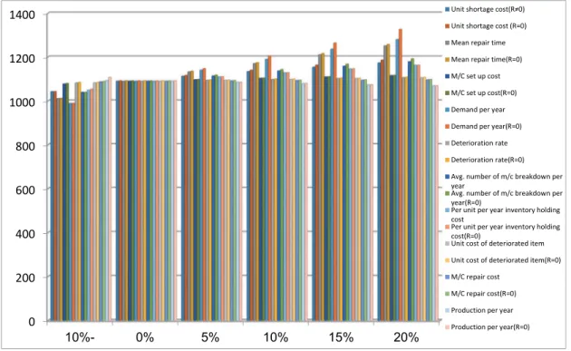 Fig. 18. Comparison of expected total cost per year for percentage change of input parameters 5