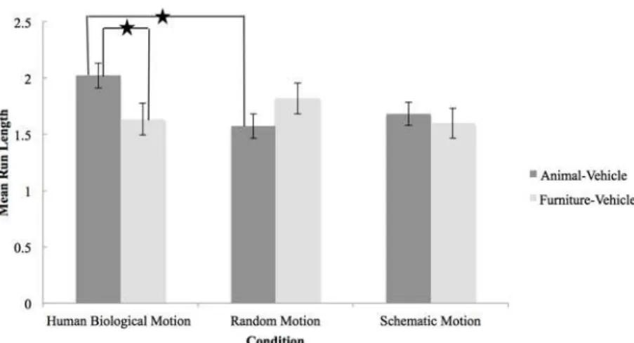 Figure 1. Mean Run Length as a Function of Priming Condition and Category. The Mean Run Length (MRL) was calculated for the Human Biological Motion, the Random Motion, and the Schematic Motion conditions across categorization of animal-vehicles and furnitu