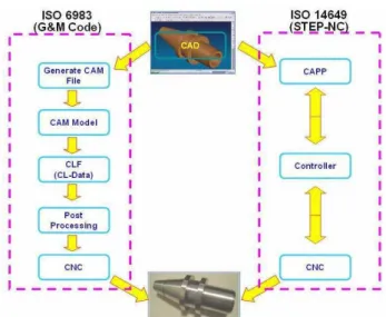 Figure 1: Comparison of the CAD/CAPP/CAM process chain with ISO 6983 and ISO 14649