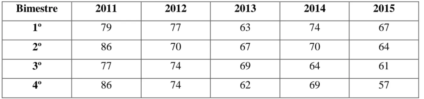 Tabela 1. Média dos alunos do 3º ano fundamental em matemática obtidas de 2011 a 2015