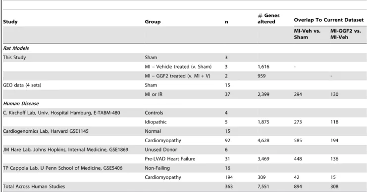 Table 4. Comparison of GGF2 effects on gene expression to heart failure data sets.