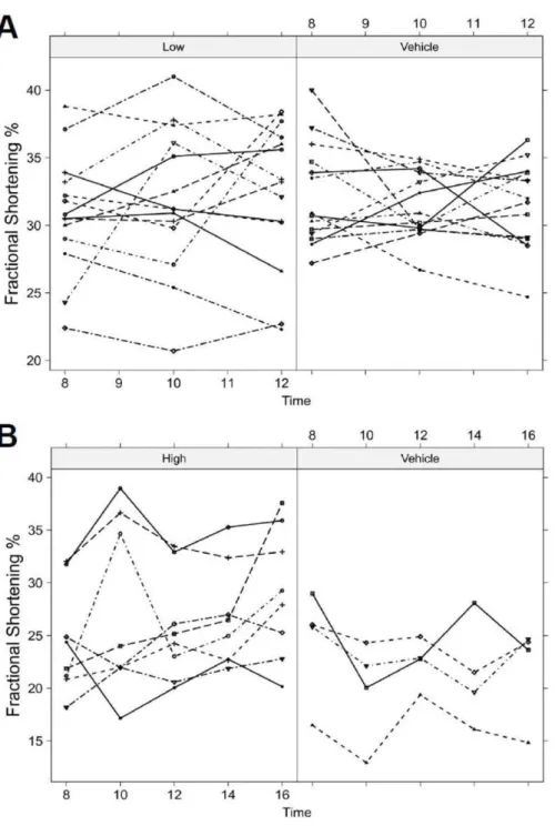 Figure 2. Effect of GGF2 treatment on cardiac function late after MI. A) Low dose GGF2: Rat FS % values were progressively reduced in both vehicle (n = 14) and low dose GGF-2 treated (n = 14) animals with time