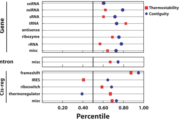 Figure 1. Contiguity statistic and thermostability percentiles for natural functional molecules from the Rfam database