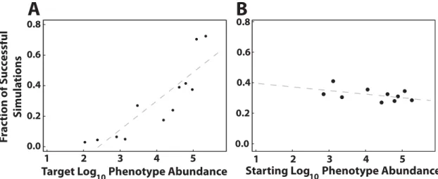 Figure 6. Stochastic evolutionary simulation in the 12-mer fitness landscape. (A) The phenotype abundance of the target strongly affects the success of adaptation (r= 0.76, P = 2.26 10 24 )