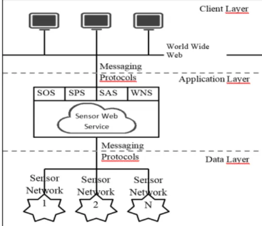 Figure 1. General architecture of an IoT platform  2.2.  The Semantic Web 