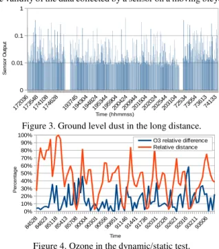 Figure 3. Ground level dust in the long distance. 