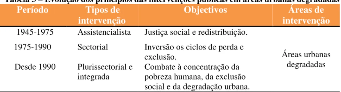 Tabela 3 – Evolução dos princípios das intervenções públicas em áreas urbanas degradadas  Período  Tipos de 