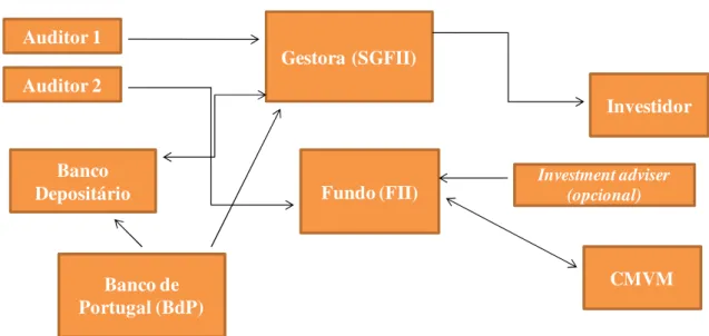 Ilustração 3 – Estrutura Organizacional do FII e intervenientes 