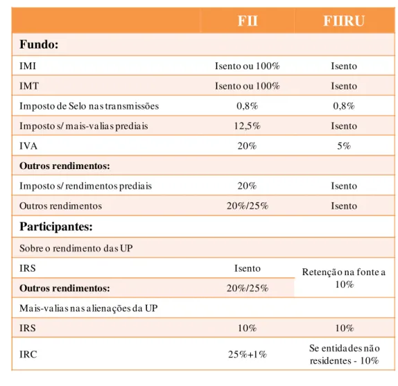 Tabela 7 – Incentivos Fiscais à RU 