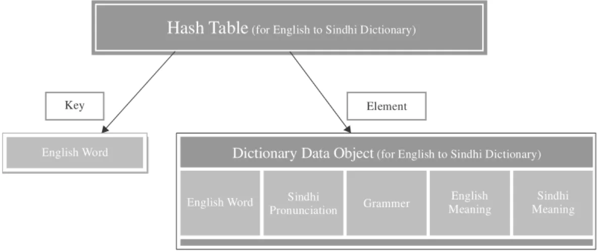 FIG. 1. HASH TABLE STRUCTURE FOR THE ENGLISH TO SINDHI DICTIONARY