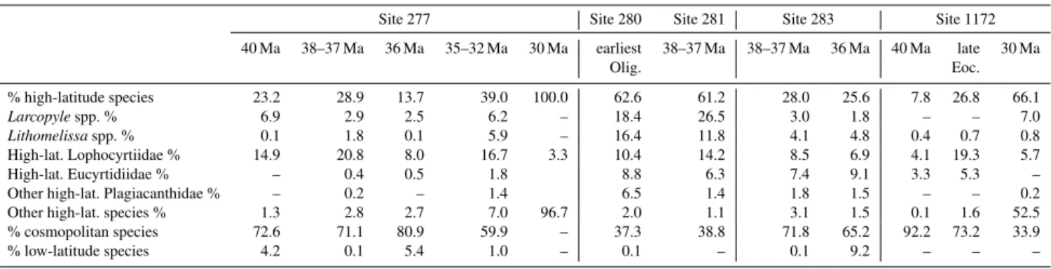 Table 2. Average of total % of high-latitude species, groups, genera and high-latitude members of families for five time slices: Middle Eocene Climatic Optimum (MECO, ∼ 40 Ma), early late Eocene/PrOM ( ∼ 38–37 Ma), late Eocene warming event ( ∼ 36 Ma), lat