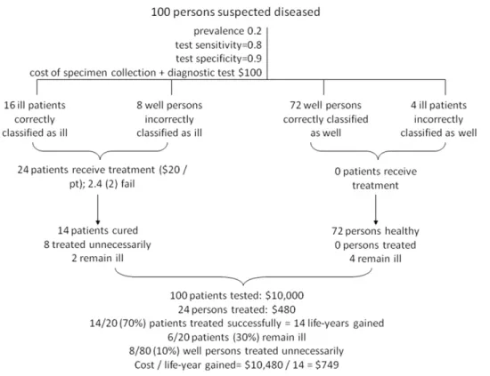 Figure 1. Model flow. ‘Ill patients’ refers to patients with PCP. ‘Well persons’ refers to persons without PCP, regardless of their health status otherwise