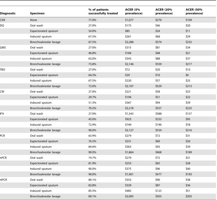 Table 2. Model outputs: Average Cost effectiveness ratio (ACER) (total diagnostic and treatment cost per life-year gained) for each diagnostic procedure