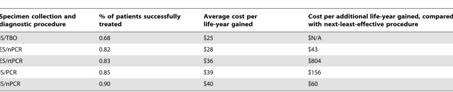 Table 3. Incremental cost-effectiveness of a subset of diagnostic procedures for Pneumocystis pneumonia, assuming 50% disease prevalence.