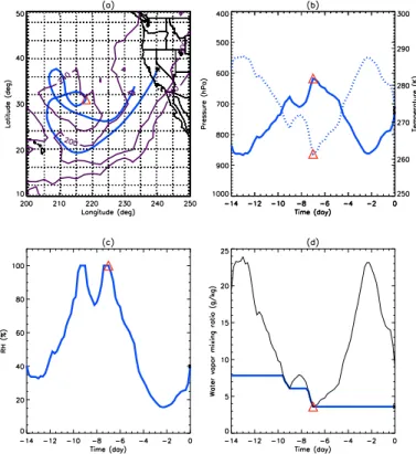 Fig. 1. Schematic illustration showing how water vapor is simulated based on the trajectory model