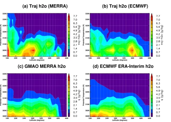Fig. 5. (a, b) Vertical cross section of the water vapor from trajectories and (c, d) GMAO MERRA and ECMWF ERA-interim reanalysis data along the average (∼4 ◦ ) over a box  orthog-onal to the line marked (black line) in Fig