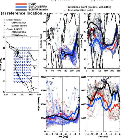 Fig. 7. (a) The location of trajectories corresponding to cluster 1 (*) and cluster 2(♦) from reference point (235–245 ◦ E, 34–50 ◦ N) from three reanalysis datasets for 16 February 2004 AR case