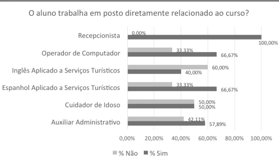 Figura 3 – Relação entre os alunos que trabalham em postos diretamente relacionados ao curso  concluído e os alunos que trabalham em postos não relacionados ao curso concluído