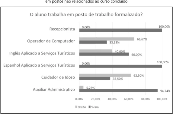 Figura 4 – Relação entre os alunos que trabalham em postos  diretamente relacionados ao curso concluído e os alunos que trabalham 