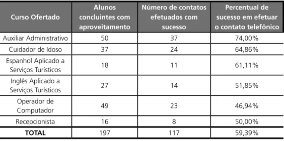 Tabela 2 – Percentual de sucesso em concretizar o contato com os concluintes, em cada curso