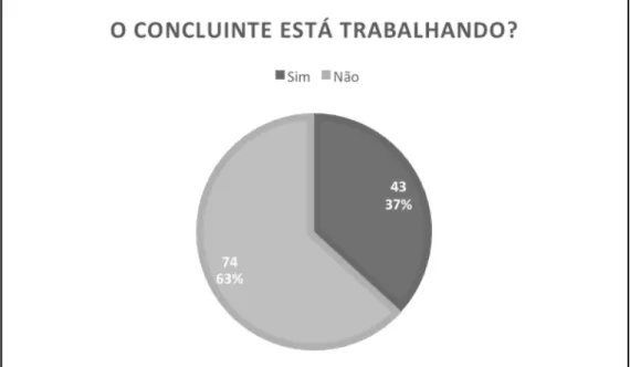 Figura 1 – Percentual de concluintes que estavam  trabalhando, no momento da realização da pesquisa