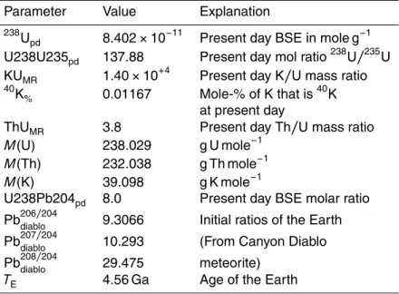 Table 2. Parameters and values used for initialisation of trace elements.