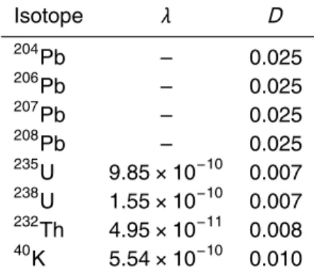 Table 3. Isotope data: Decay constant (λ) in yr −1 and partition coe ffi cient (D) of isotopes.