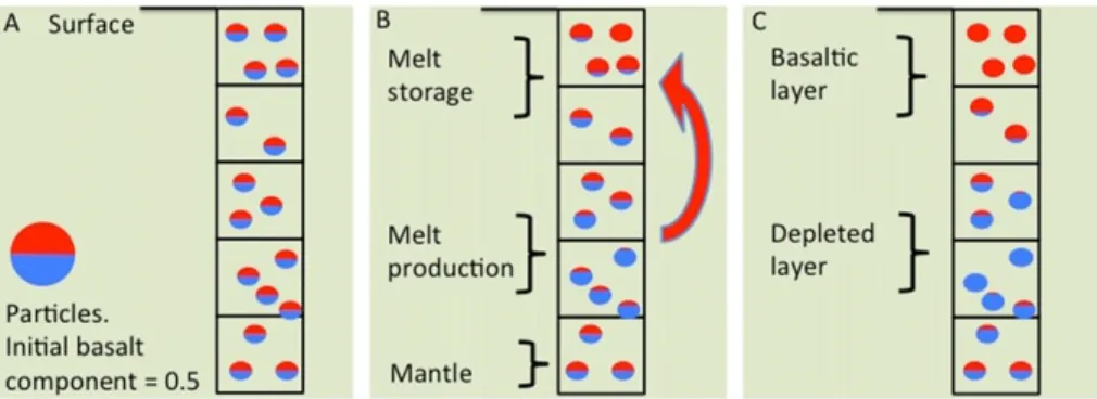 Figure 1. Schematic illustration of the use of particles in the transport of bulk composition on melting
