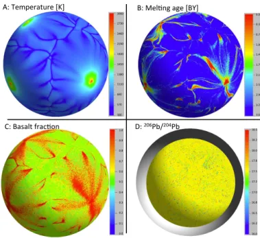 Figure 4. Snapshots taken at the end of the calculation of (a) temperature 50 km below the surface; (b) time since melting (in billion years) 50 km below the surface; (c) basalt fraction at the surface; (d) 206 Pb/ 204 Pb molar ratio at a depth of 1300 km