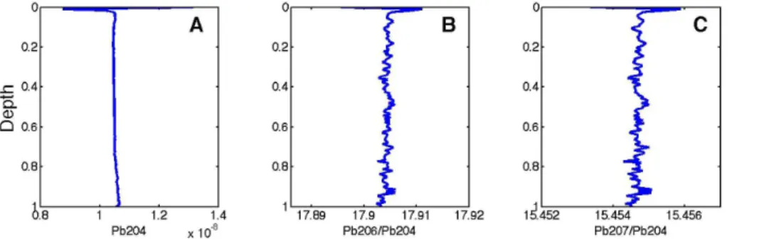 Figure 7. Radial profiles of di ff erent Pb-isotopes taken at the end of the calculation (Present day, after 3.6 BY of calculation time)