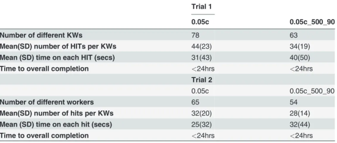 Table 2. The sensitivity, speci ﬁ city and area under the ROC curve (AUC) for each study design in trials 1 and 2.