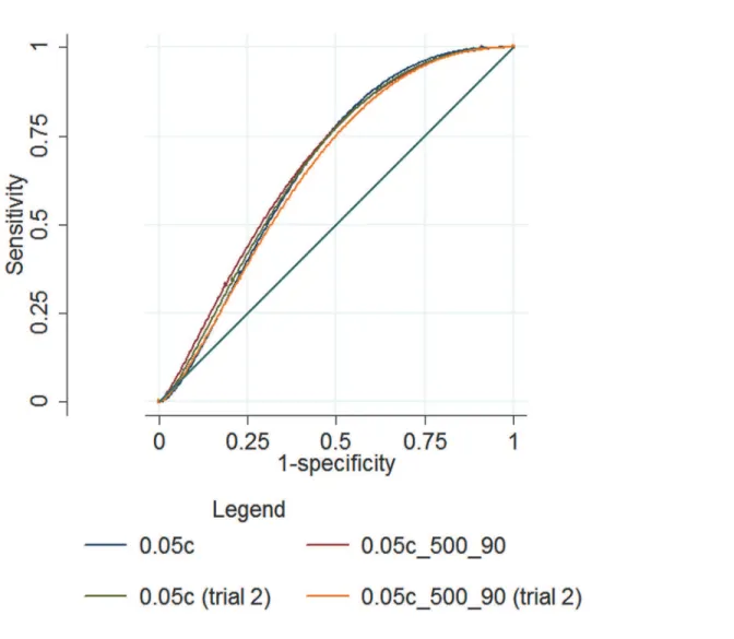Fig 1. ROC curves for each study design in trials 1 and 2.