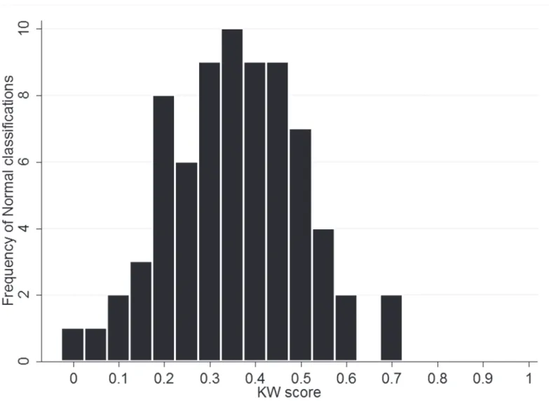 Fig 2. Histogram of classifications by KW score (calculated as ratio of votes for Normal to total number of votes for each classification) (N = 73) (0.05c trial 1).