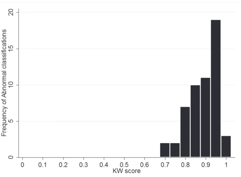 Fig 3. Histogram of classifications by KW score (calculated as ratio of votes for Abnormal to total number of votes for each classification) (N = 54) (0.05c trial 1).