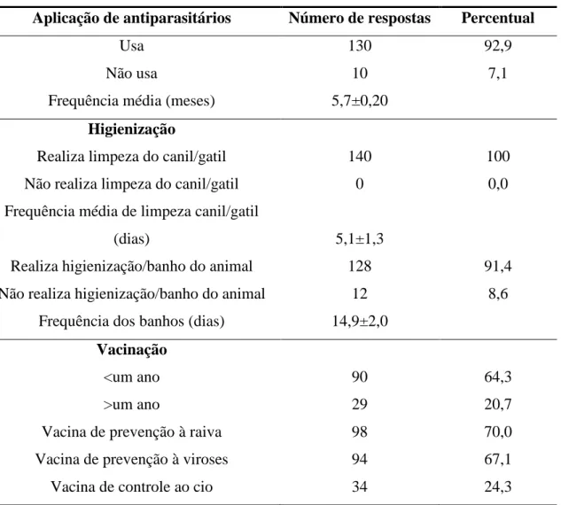 Tabela  3.  Relatos  de  cuidados  com  a  população  de  cães  e  gatos  residentes  no  Bairro  Efapi, Chapecó, Santa Catarina, outubro e novembro de 2017