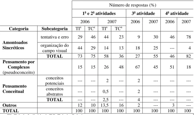 Tabela 2 - Atividades analisadas segundo as etapas de formação do conceito de transformação