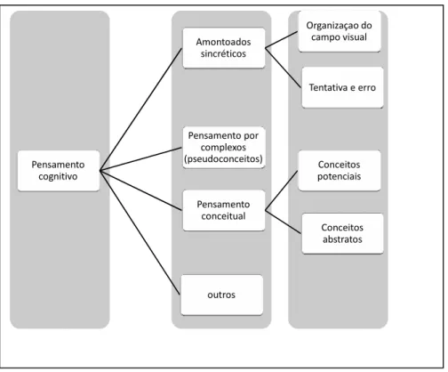 Figura 1 – Categorias e Subcategorias para análise da formação do conceito de transformação