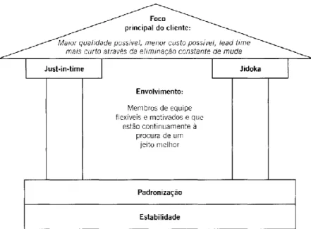 Figura 5 - Imagem básica da produção Lean.  