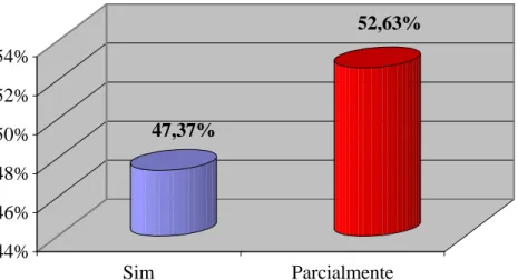 Gráfico 8 – Quanto à simplicidade e burocracia na gestão do projeto com o PMO  