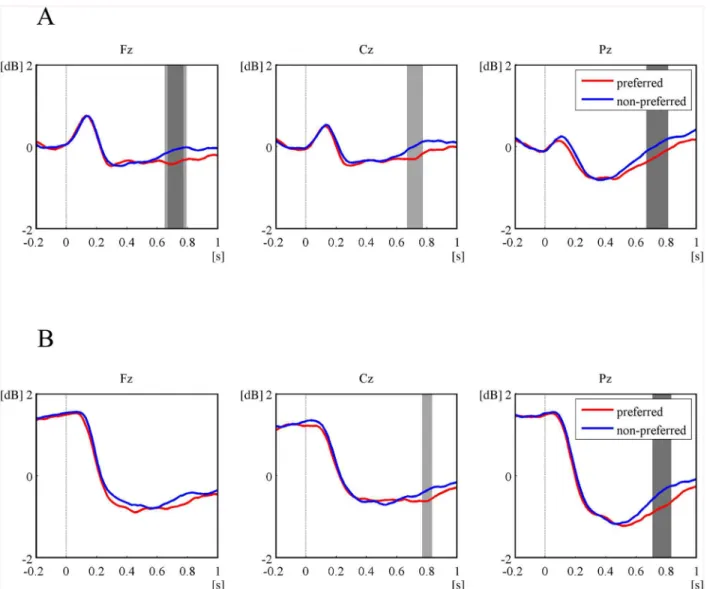 Fig 7. Two time courses of average alpha powers across the preferred and non-preferred face groups and significant differences between them at the mid frontal (Fz, left), central (Cz, mid), and parietal (Pz, right) sites; (A) in the first epoch and (B) in 