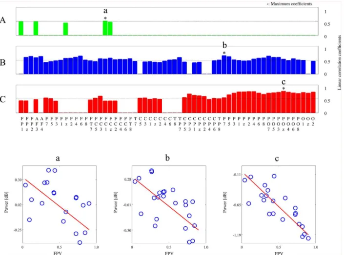 Fig 8. Linear correlation coefficients between alpha power and FPVs. (A) for the early period (0.15 – 0.4 s) in the passive viewing task, (B) for the late period (0.65–0.8 s) of the first epoch in the active choice task, and (C) for the late period (0.65–0